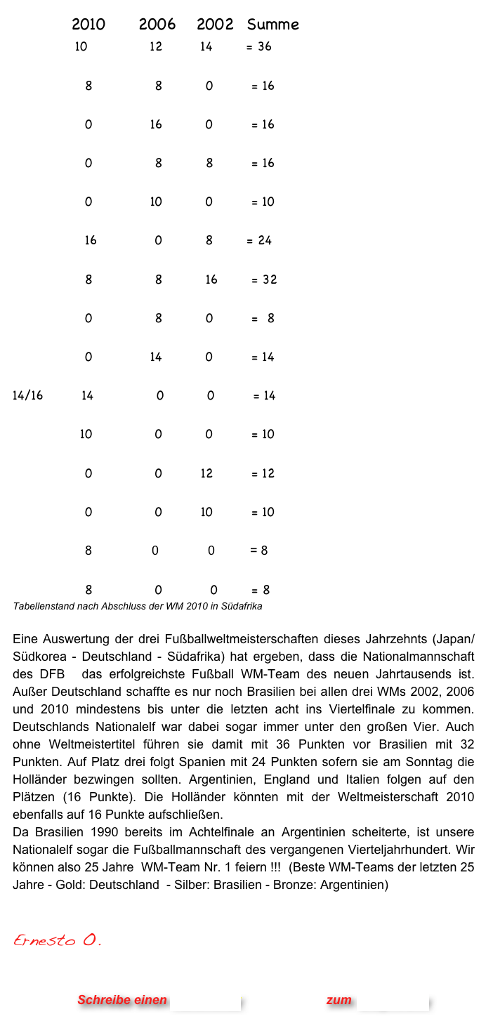             2010     2006   2002  Summe
             10             12        14       = 36

               8             8         0        = 16

               0            16         0        = 16
 
               0             8         8        = 16

               0            10         0        = 10

               16            0         8       = 24

               8             8         16       = 32 
          
               0             8         0        =  8

               0            14         0        = 14           
    
14/16        14             0         0        = 14

              10             0         0        = 10

               0             0        12        = 12

               0             0        10        = 10
  
               8                 0              0          = 8

               8             0          0       = 8
Tabellenstand nach Abschluss der WM 2010 in Südafrika 

Eine Auswertung der drei Fußballweltmeisterschaften dieses Jahrzehnts (Japan/Südkorea - Deutschland - Südafrika) hat ergeben, dass die Nationalmannschaft des DFB  das erfolgreichste Fußball WM-Team des neuen Jahrtausends ist.   Außer Deutschland schaffte es nur noch Brasilien bei allen drei WMs 2002, 2006 und 2010 mindestens bis unter die letzten acht ins Viertelfinale zu kommen. Deutschlands Nationalelf war dabei sogar immer unter den großen Vier. Auch ohne Weltmeistertitel führen sie damit mit 36 Punkten vor Brasilien mit 32 Punkten. Auf Platz drei folgt Spanien mit 24 Punkten sofern sie am Sonntag die Holländer bezwingen sollten. Argentinien, England und Italien folgen auf den Plätzen (16 Punkte). Die Holländer könnten mit der Weltmeisterschaft 2010 ebenfalls auf 16 Punkte aufschließen.
Da Brasilien 1990 bereits im Achtelfinale an Argentinien scheiterte, ist unsere Nationalelf sogar die Fußballmannschaft des vergangenen Vierteljahrhundert. Wir können also 25 Jahre  WM-Team Nr. 1 feiern !!!  (Beste WM-Teams der letzten 25 Jahre - Gold: Deutschland  - Silber: Brasilien - Bronze: Argentinien) 
                       

Ernesto O.



                      Schreibe einen Kommentar                zum Blog-Archiv