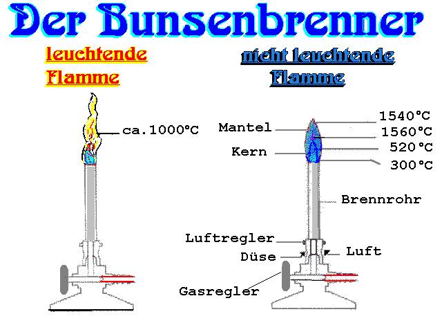 Mit Welcher Flamme Wird Im Allgemeinen Gearbeitet IDAMO-Show
